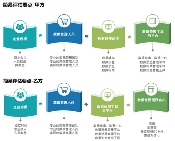 DCMM簡易評估要點分享（甲乙級）！