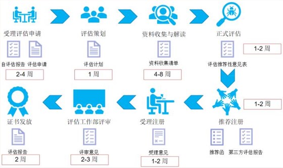 DCMM評估過程圖文介紹！