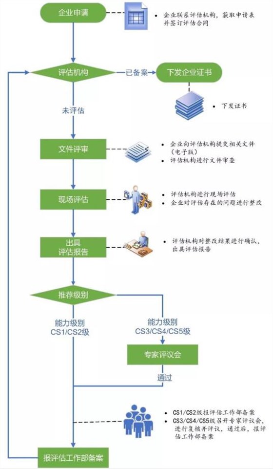 CS證書怎么辦理？