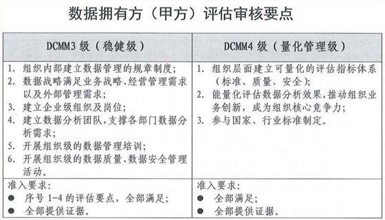 DCMM申報(bào)數(shù)據(jù)擁有方（甲方）評估審核要點(diǎn)