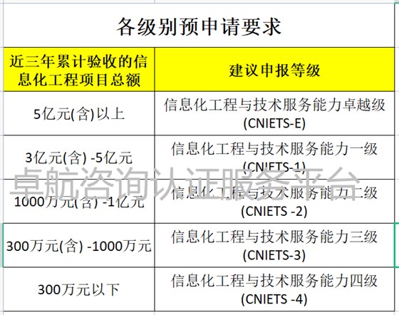 CNIETS證書各級(jí)申報(bào)對(duì)項(xiàng)目總額的要求