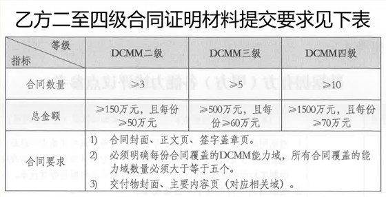 DCMM乙方二至四級合同證明材料提交要求