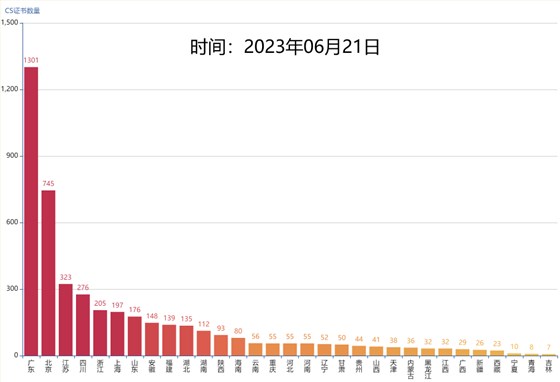 全國各省份CS證書數(shù)量