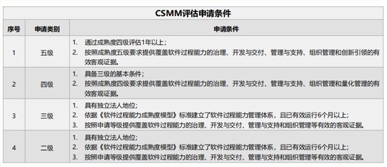 CSMM二三四五級評估申請條件