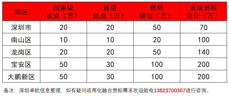 深圳卓航信息淺談兩化融合貫標(biāo)補(bǔ)貼高達(dá)200萬的真實性！