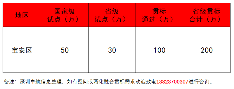 深圳卓航信息揭秘2019年寶安兩化融合補(bǔ)貼！竟這么多！