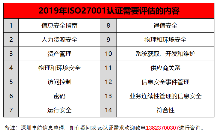 深圳卓航信息揭秘2019年iso27001認(rèn)證需要評(píng)估的14項(xiàng)內(nèi)容