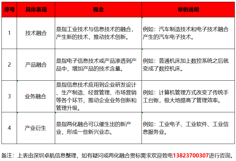 深圳卓航信息分享兩化融合貫標(biāo)，融合的4大具體表現(xiàn)