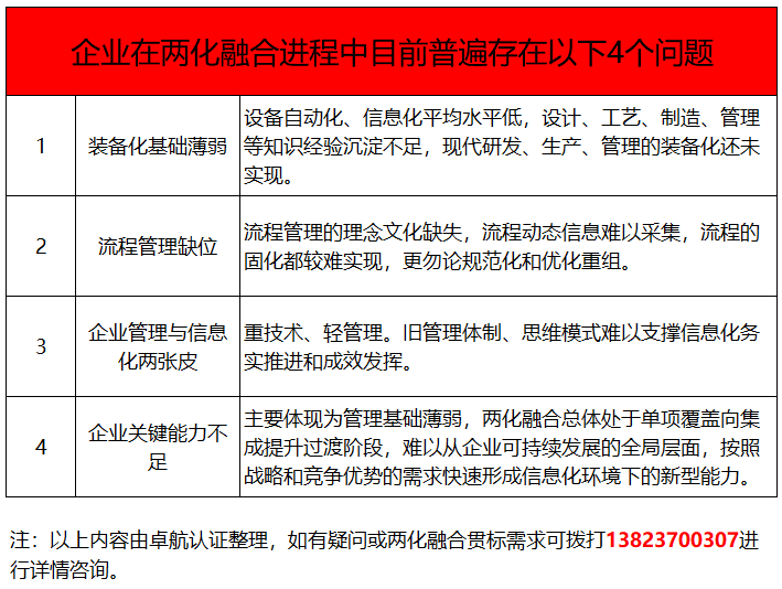 兩化融合貫標(biāo)都推了這么多年了，這4個問題你竟然還不知！