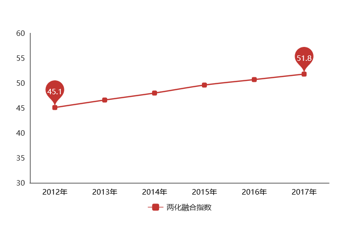 5年時(shí)間，兩化融合指數(shù)上升6.7，兩化融合貫標(biāo)你還不做？