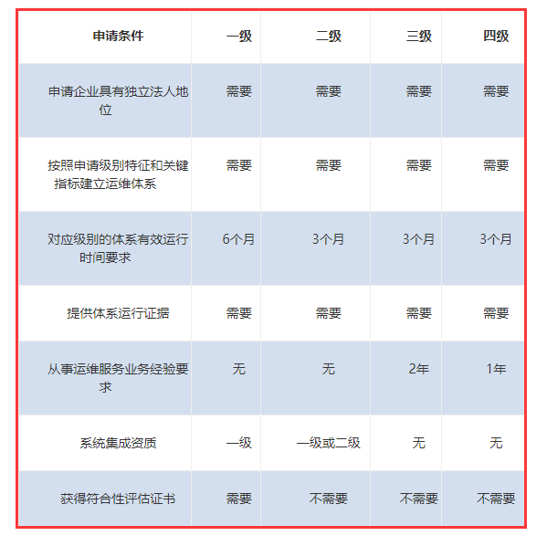 ITSS認(rèn)證各級(jí)申報(bào)條件一覽表來(lái)啦！卓航分享！