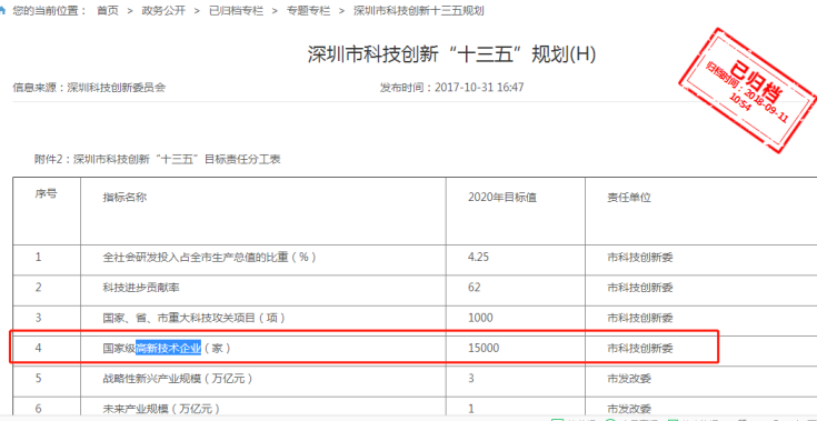 要聞！2019深圳市高新企業(yè)認定情況是這樣的，趕緊來看看吧！