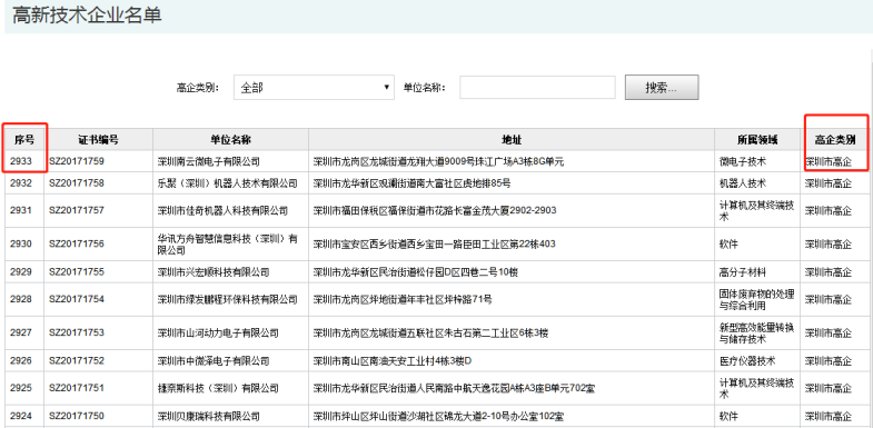 要聞！2019深圳市高新企業(yè)認定情況是這樣的，趕緊來看看吧！