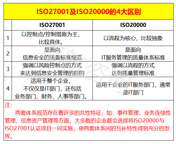 干貨！ISO20000與ISO27001認證區(qū)別，掌握這4點就夠了！