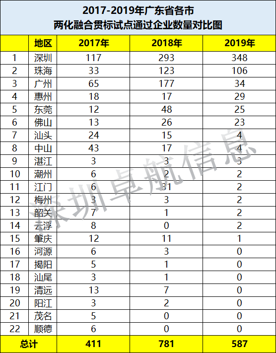 2017-2019年廣東省兩化融合試點通過企業(yè)各市數(shù)量對比一覽表