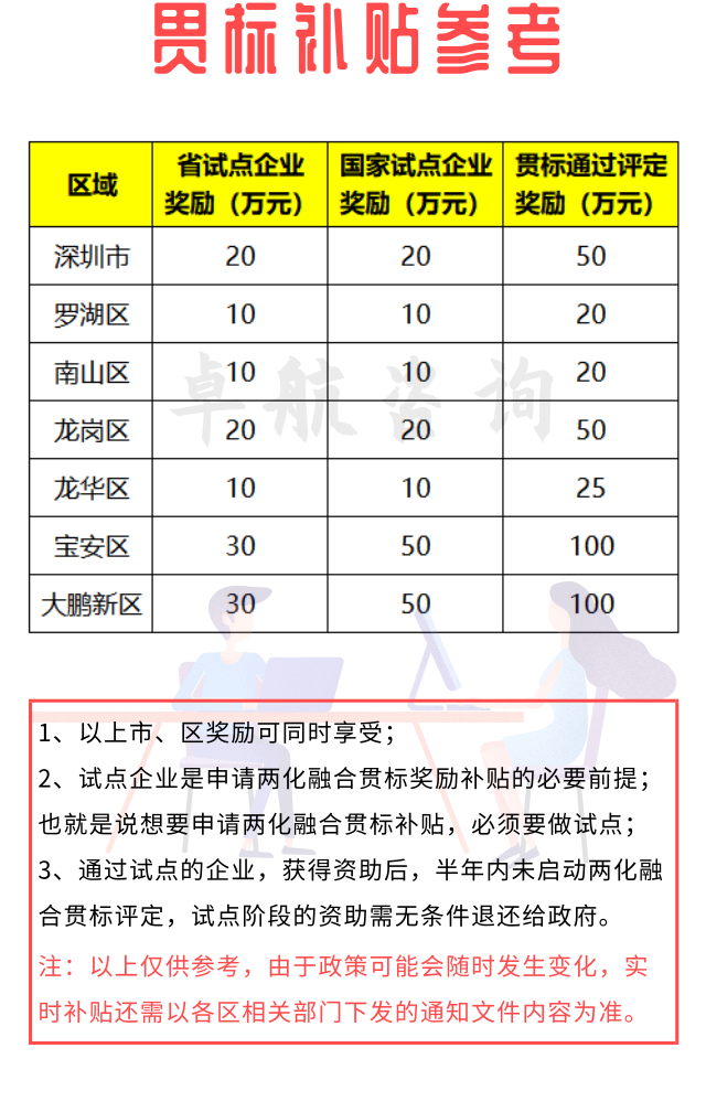 來(lái)咯！深圳兩化融合貫標(biāo)補(bǔ)貼詳情暫為如下！卓航分享