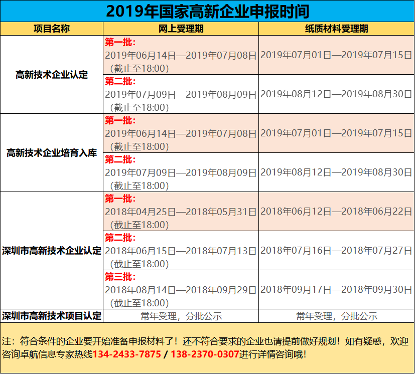 2019高新您準(zhǔn)備好了嗎？今年申報(bào)工作馬上開始了哦！卓航提醒！