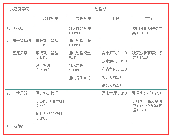 想做CMMI認(rèn)證，不懂CMMI開(kāi)發(fā)模型？怎么辦？