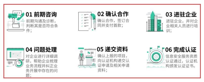 CCRC認證分幾步？多久可以獲證？