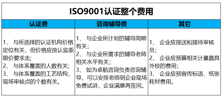 ISO9001質(zhì)量認(rèn)證費(fèi)用主要包括這3項(xiàng)，卓航老師分享