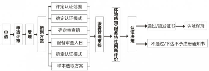 商品售后服務(wù)評(píng)價(jià)體系認(rèn)證流程大全，卓航老師分享