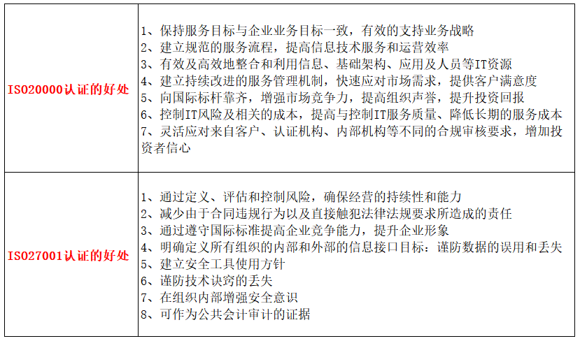 做ISO20000與27001認證的好處有什么不一樣嗎？卓航分享