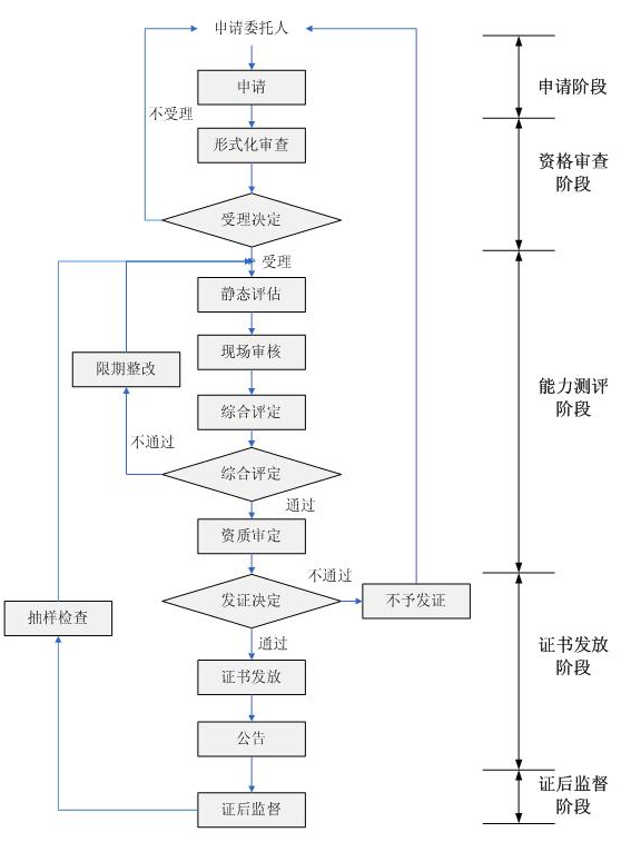 測評中心的信息安全服務資質(zhì)認證流程一圖掌握！卓航分享