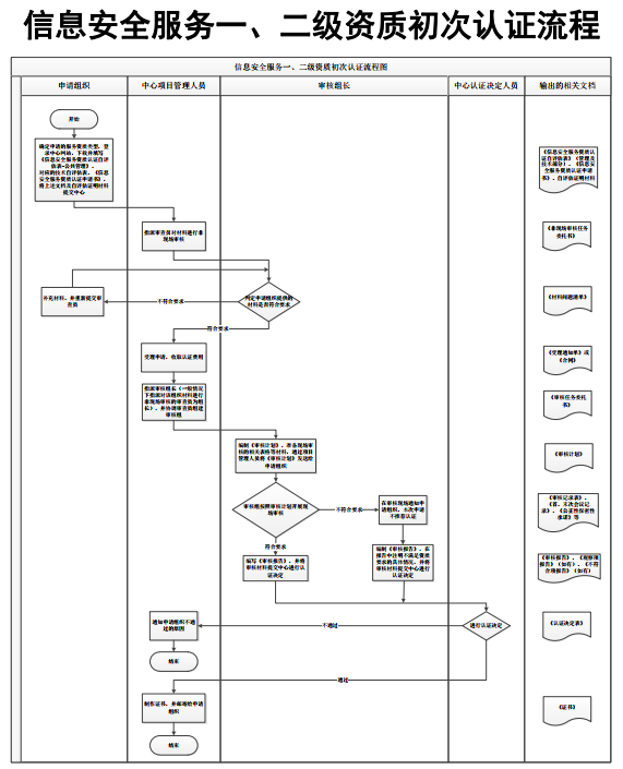 信息安全服務(wù)一二級資質(zhì)初次認證流程圖，卓航信息