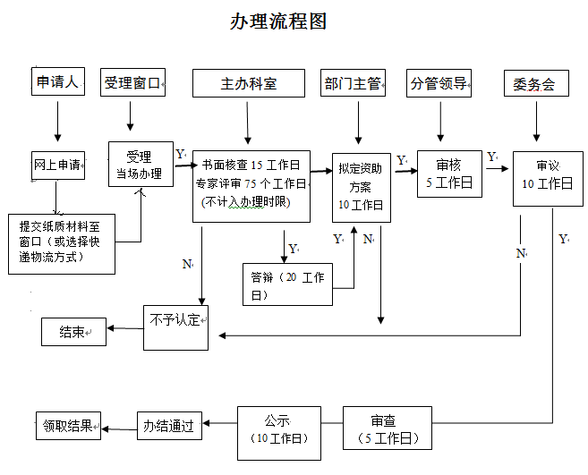 看2張圖，掌握深圳研發(fā)資助網(wǎng)上及窗口申報(bào)流程！卓航分享