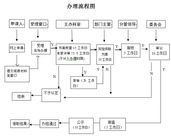 看2張圖，掌握深圳研發(fā)資助網(wǎng)上及窗口申報(bào)流程！卓航分享