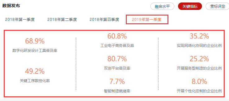 兩化融合相關(guān)率值數(shù)據(jù)情況一覽，高達(dá)80.7%，卓航分享