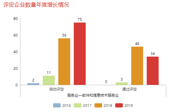 哇！單軟件和信息技術(shù)服務(wù)業(yè)去年就有46家企業(yè)通過了兩化融合評(píng)定！