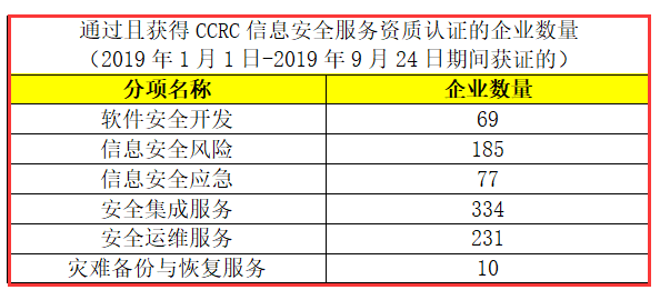 CCRC認證獲證企業(yè)數(shù)量有這么多，廣州企業(yè)朋友們，你們知道嗎？