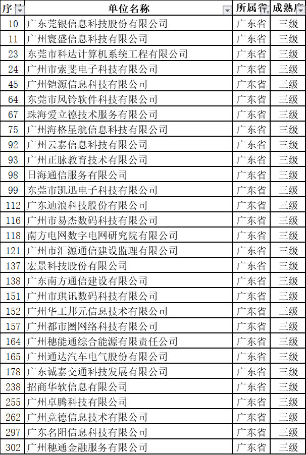 新出爐的名單中，29家通過ITSS認證的廣東企業(yè)竟然全是3級！