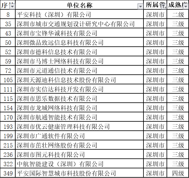 深圳擬過ITSS認證的18家新企業(yè)中都有哪些級別？