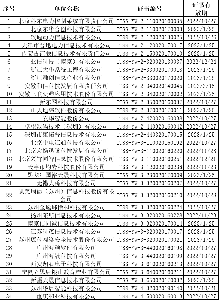 上個(gè)月ITSS認(rèn)證換證共有34家企業(yè)順利通過！卓航咨詢分享