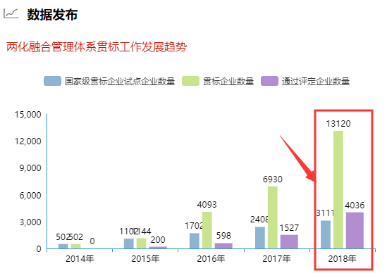 去年兩化融合貫標(biāo)企業(yè)數(shù)量破1.3萬(wàn)！你敢信？