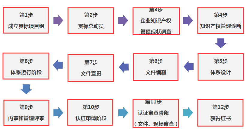 朋友們，走完這12步，你的貫標(biāo)認(rèn)證就成功啦！