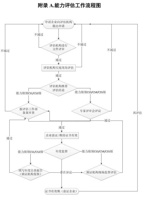 卓航咨詢帶您一圖掌握信息系統(tǒng)建設和服務能力評估流程