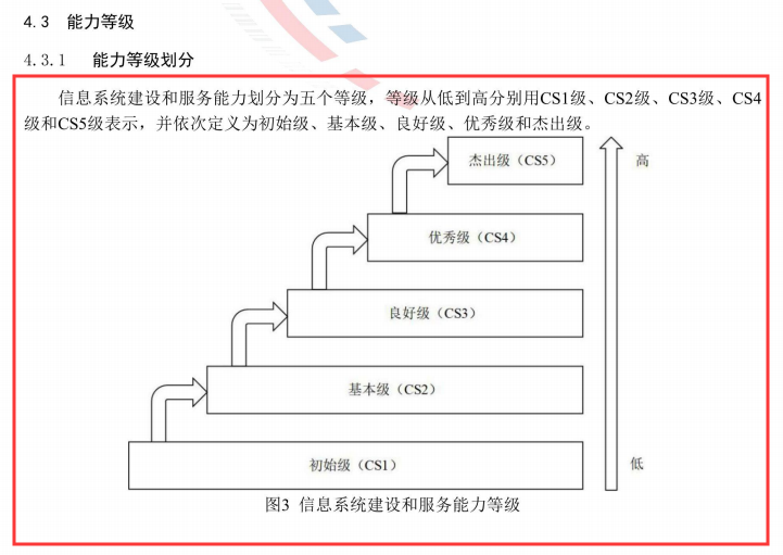 一圖看懂信息系統(tǒng)建設(shè)和服務(wù)能力認(rèn)證5個(gè)等級的高低