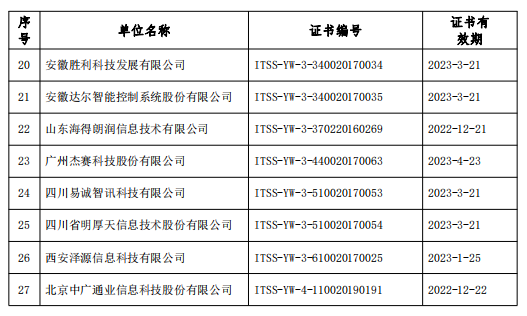 關(guān)于公布2019年12月通過(guò)運(yùn)維服務(wù)能力成熟度符合性評(píng)估換證單位名單的公告