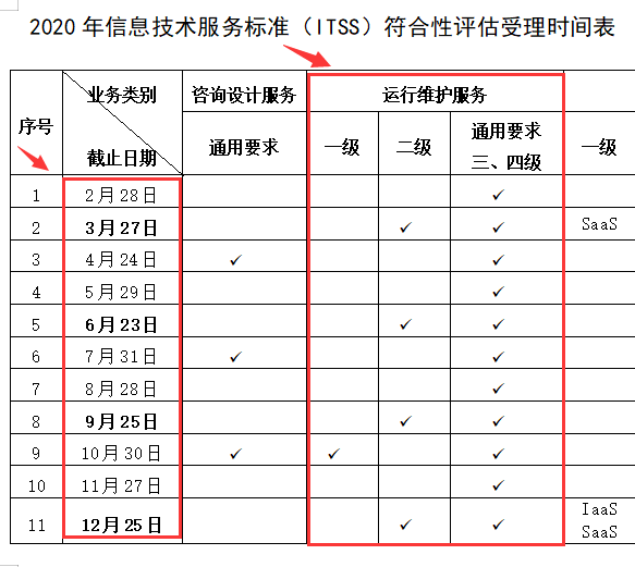 2020年ITSS認證一級僅有10月份一次受理機會