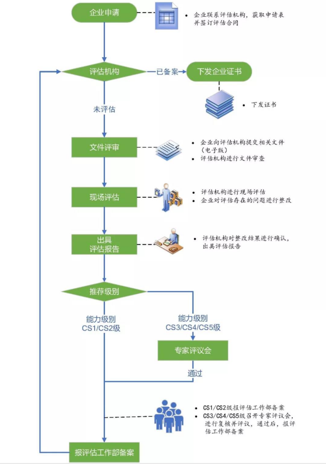 2020年能力評估資質(zhì)申報8項流程就在這里