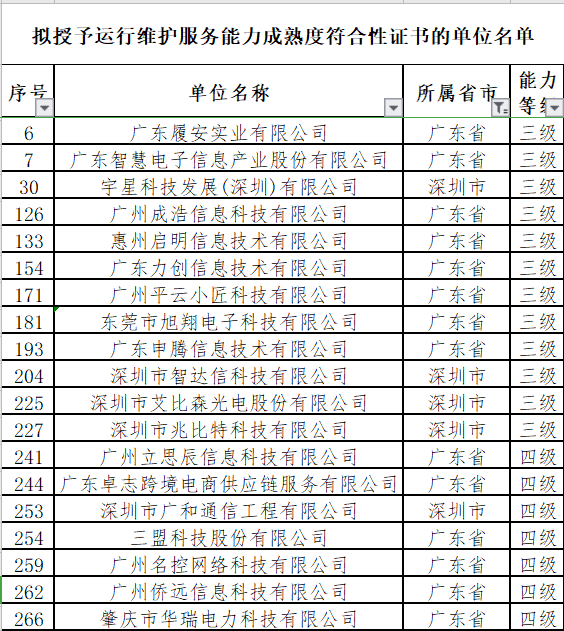 廣東12月ITSS認證通過的19家企業(yè)分別是這些！卓航分享