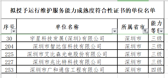 12月ITSS認(rèn)證深圳擬通過5家企業(yè)！且?guī)缀跞?級！