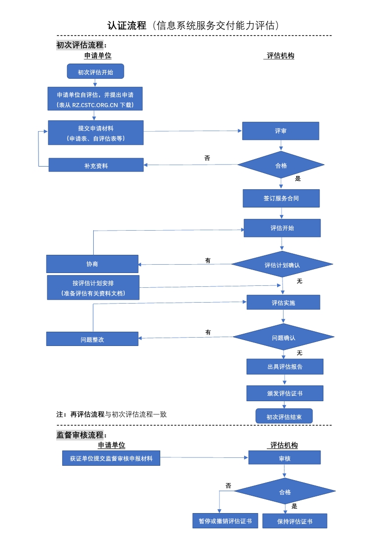 2020年信息系統(tǒng)服務(wù)交付能力等級認(rèn)證流程，卓航分享