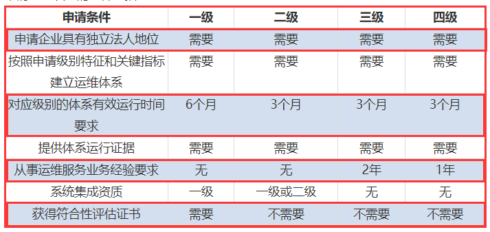 一表看懂ITSS認(rèn)證四個(gè)級(jí)別申報(bào)要求對比！