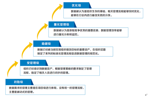 DCMM數(shù)據(jù)管理能力成熟度評(píng)估模型