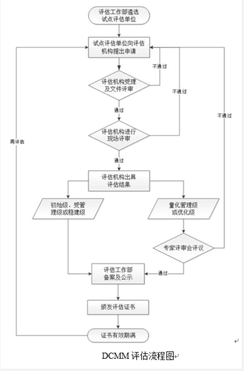 DCMM評估流程