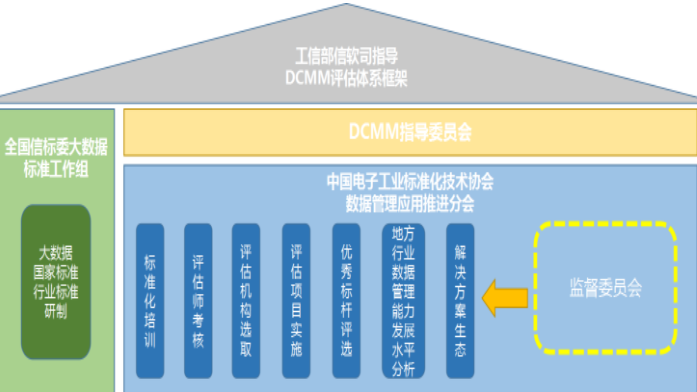 DCMM評估體系框架